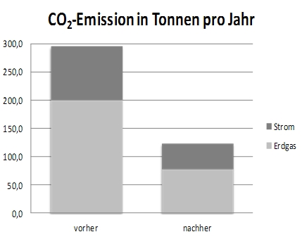 CO2-Emission in Tonnen pro Jahr